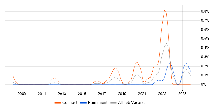 Record to Report job vacancy trend in Buckinghamshire
