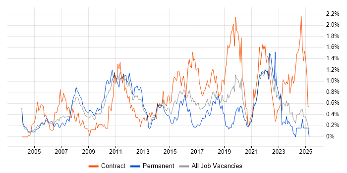 Job vacancy trend for Red Hat Enterprise Linux in Buckinghamshire Job vacancy trend for Red Hat Enterprise Linux in Buckinghamshire