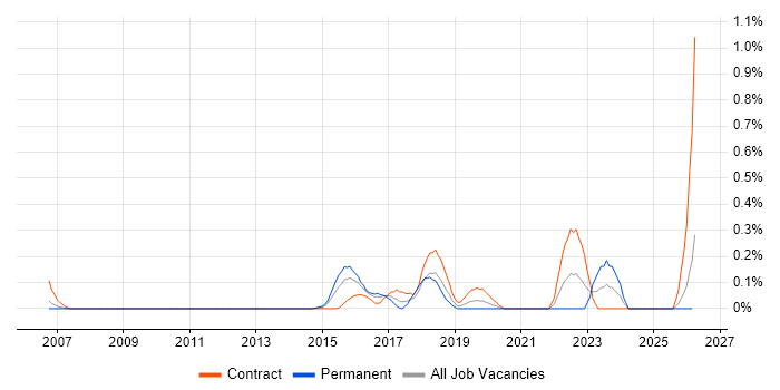 Red Hat Satellite job vacancy trend in Buckinghamshire