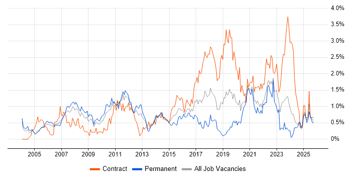 Red Hat job vacancy trend in Buckinghamshire