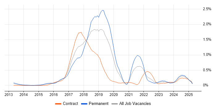 Job vacancy trend for Redis in Buckinghamshire Job vacancy trend for Redis in Buckinghamshire