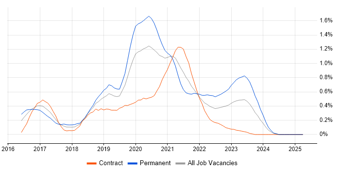 Job vacancy trend for Redux in Buckinghamshire Job vacancy trend for Redux in Buckinghamshire