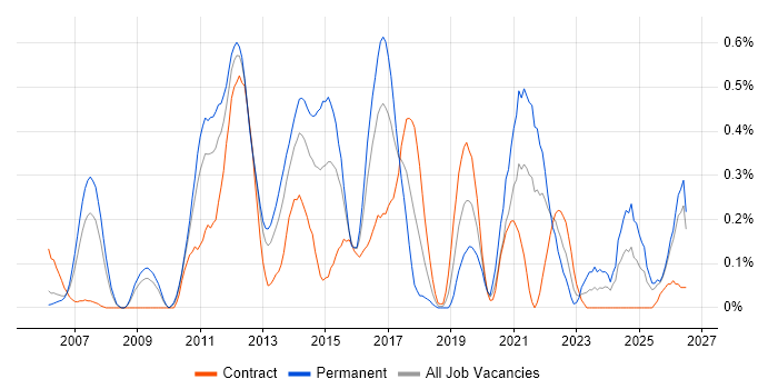 Refactoring job vacancy trend in Buckinghamshire