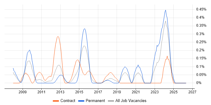 Reference Data job vacancy trend in Buckinghamshire