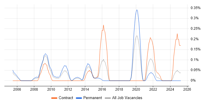 Job vacancy trend for Regression Analysis in Buckinghamshire