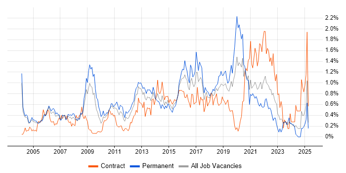 Job vacancy trend for Regression Testing in Buckinghamshire