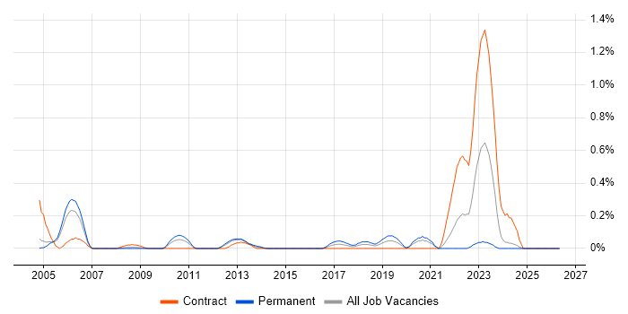 Regular Expression job vacancy trend in Buckinghamshire