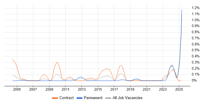 Job vacancy trend for Regulatory Change in Buckinghamshire Job vacancy trend for Regulatory Change in Buckinghamshire