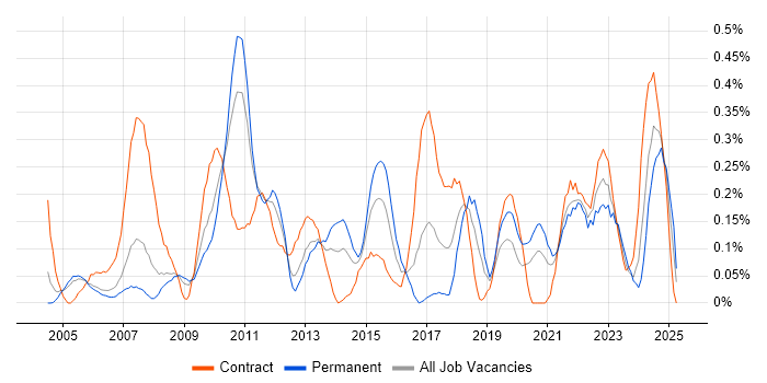 Job vacancy trend for Regulatory Compliance in Buckinghamshire Job vacancy trend for Regulatory Compliance in Buckinghamshire