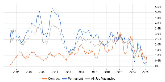 Job vacancy trend for Relational Database in Buckinghamshire