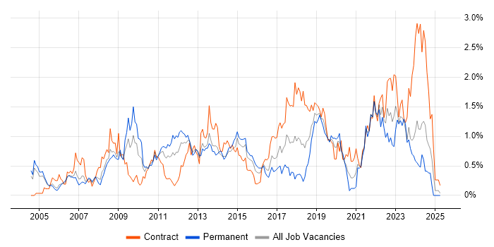 Job vacancy trend for Release Management in Buckinghamshire Job vacancy trend for Release Management in Buckinghamshire