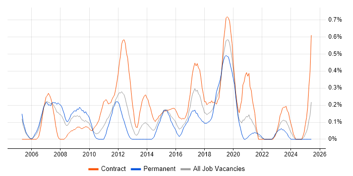 Job vacancy trend for Remedy ITSM in Buckinghamshire