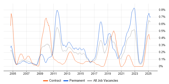 Job vacancy trend for Remote Desktop in Buckinghamshire Job vacancy trend for Remote Desktop in Buckinghamshire