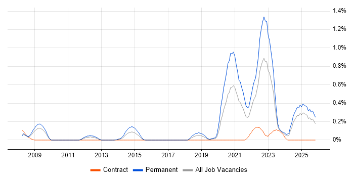 Renewable Energy job vacancy trend in Buckinghamshire