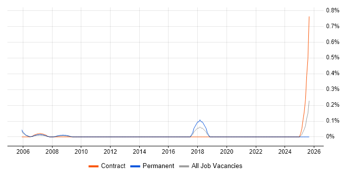 Repair Technician job vacancy trend in Buckinghamshire