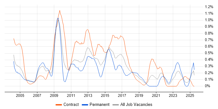 Job vacancy trend for Report Analyst in Buckinghamshire