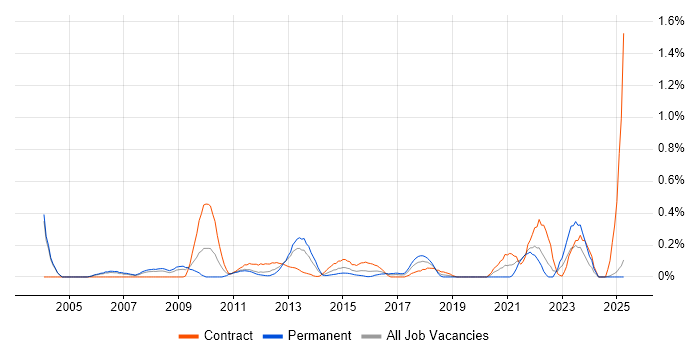 Job vacancy trend for Report Manager in Buckinghamshire Job vacancy trend for Report Manager in Buckinghamshire