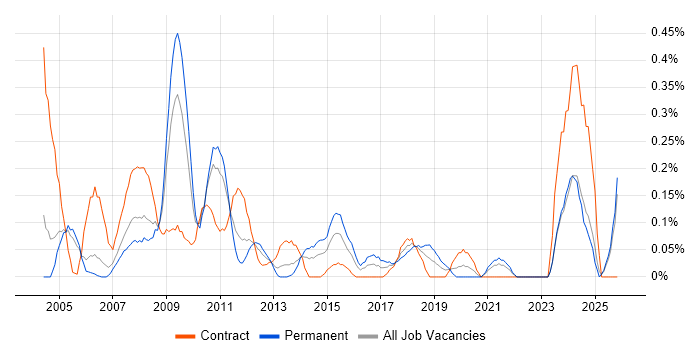 Report Writer job vacancy trend in Buckinghamshire