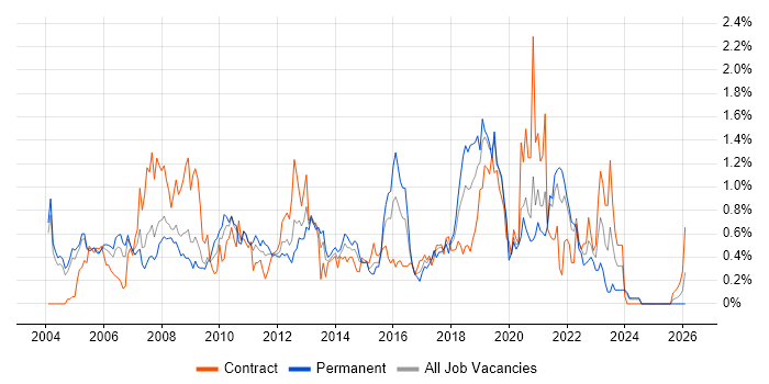 Requirements Analysis job vacancy trend in Buckinghamshire
