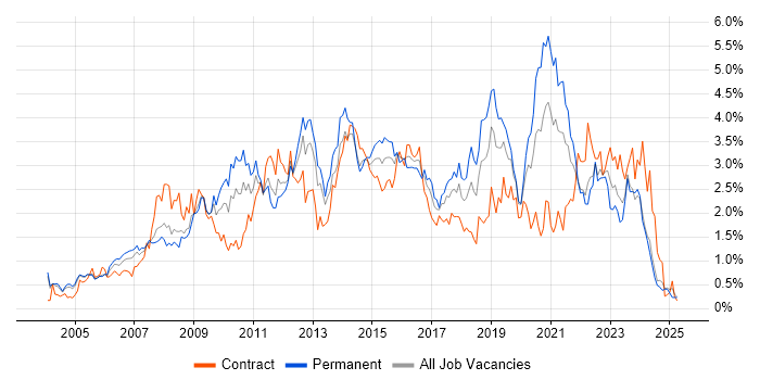 Job vacancy trend for Requirements Gathering in Buckinghamshire Job vacancy trend for Requirements Gathering in Buckinghamshire