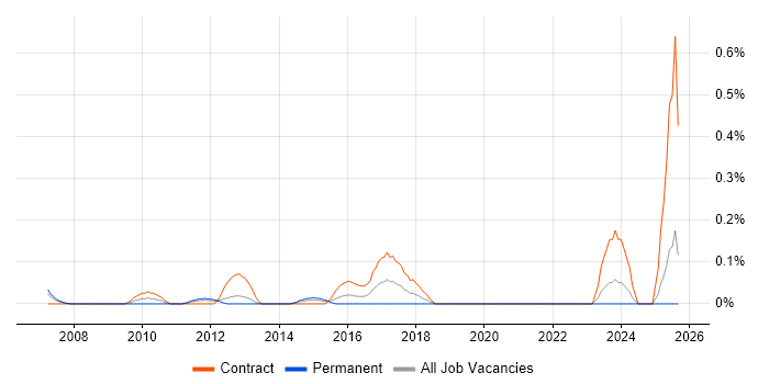 Requirements Manager job vacancy trend in Buckinghamshire