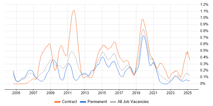 Job vacancy trend for Requirements Workshops in Buckinghamshire