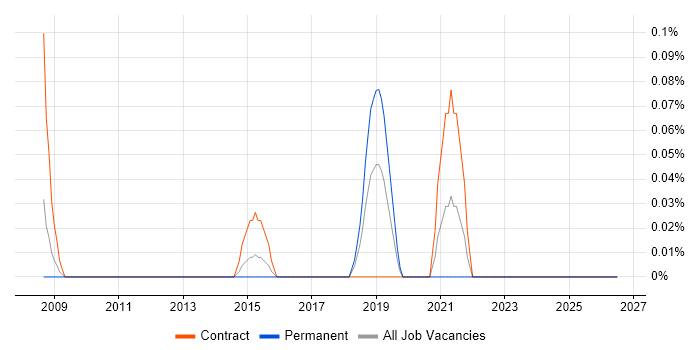Resilience Testing job vacancy trend in Buckinghamshire