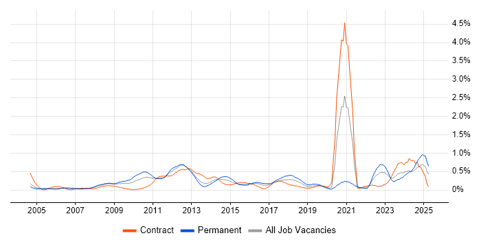 Job vacancy trend for Resource Allocation in Buckinghamshire Job vacancy trend for Resource Allocation in Buckinghamshire