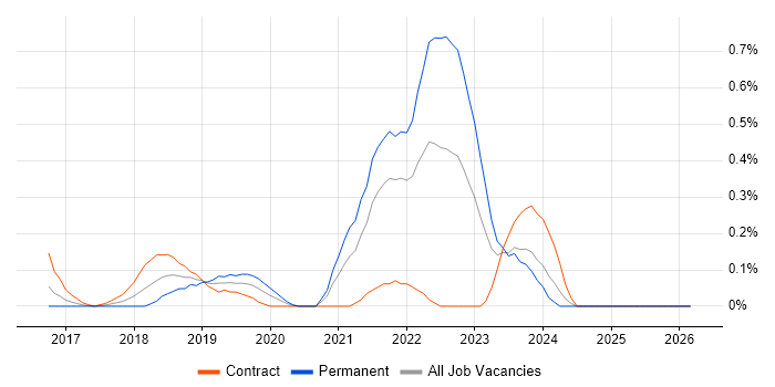 REST Assured job vacancy trend in Buckinghamshire