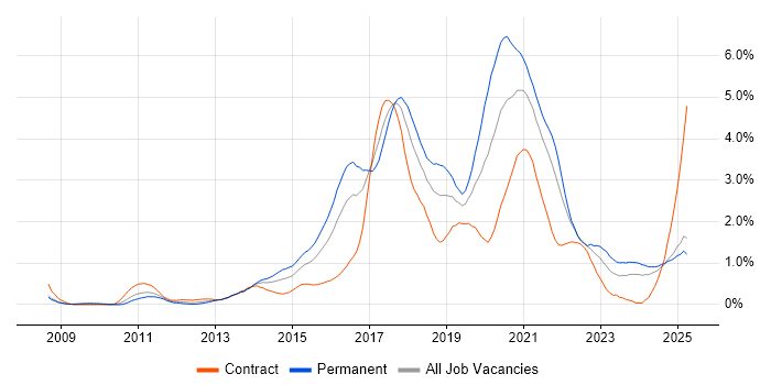 Job vacancy trend for RESTful in Buckinghamshire Job vacancy trend for RESTful in Buckinghamshire