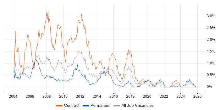 Retail Banking job vacancy trend in Buckinghamshire