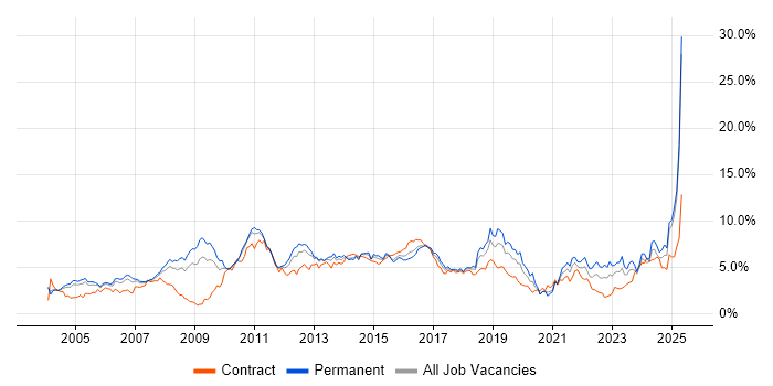 Job vacancy trend for Retail in Buckinghamshire Job vacancy trend for Retail in Buckinghamshire