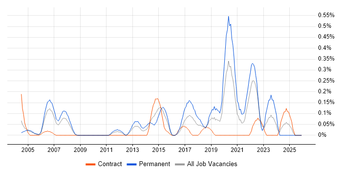 Reverse Engineering job vacancy trend in Buckinghamshire