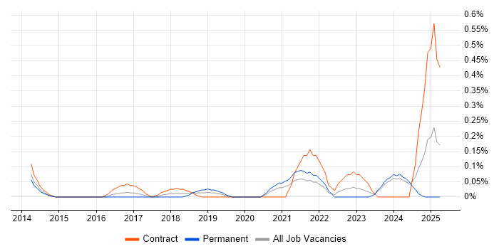 Job vacancy trend for Revit in Buckinghamshire Job vacancy trend for Revit in Buckinghamshire