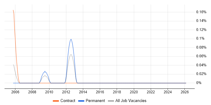 RHCA job vacancy trend in Buckinghamshire