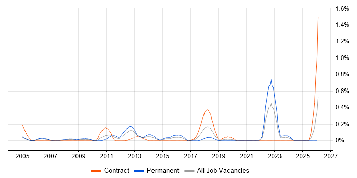 RHCE job vacancy trend in Buckinghamshire