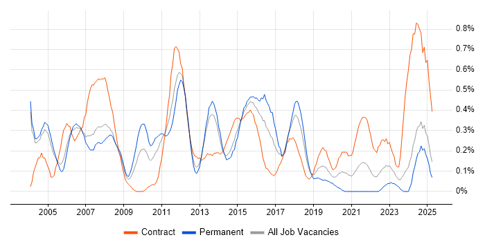 Job vacancy trend for Risk Analysis in Buckinghamshire