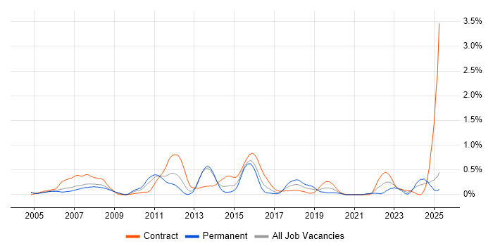Job vacancy trend for Risk Analyst in Buckinghamshire Job vacancy trend for Risk Analyst in Buckinghamshire