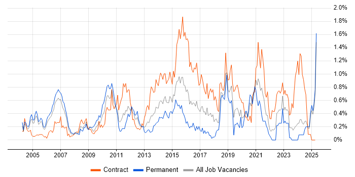 Job vacancy trend for Risk Assessment in Buckinghamshire Job vacancy trend for Risk Assessment in Buckinghamshire