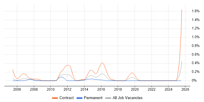 Job vacancy trend for Risk Business Analyst in Buckinghamshire Job vacancy trend for Risk Business Analyst in Buckinghamshire