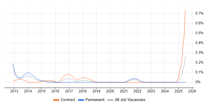 Job vacancy trend for Risk Identification and Mitigation in Buckinghamshire Job vacancy trend for Risk Identification and Mitigation in Buckinghamshire