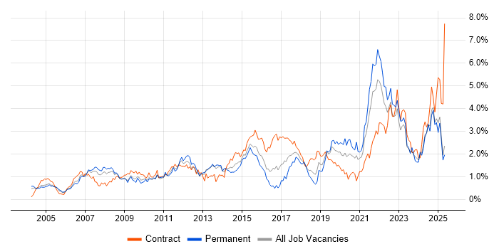 Job vacancy trend for Risk Management in Buckinghamshire Job vacancy trend for Risk Management in Buckinghamshire