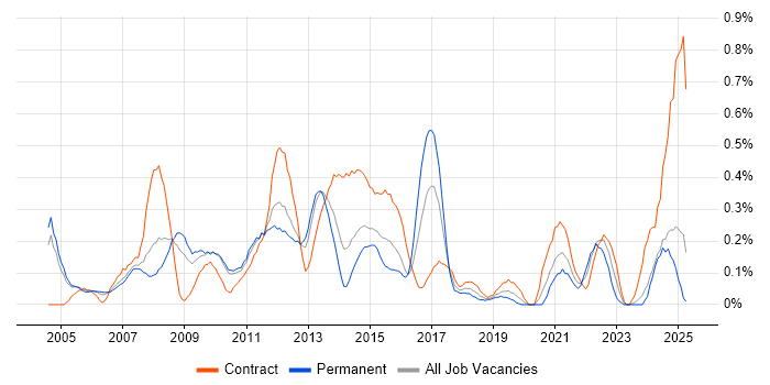 Job vacancy trend for Risk Manager in Buckinghamshire Job vacancy trend for Risk Manager in Buckinghamshire