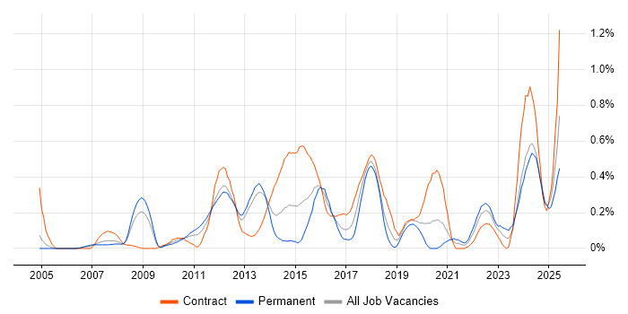 Job vacancy trend for Risk Register in Buckinghamshire Job vacancy trend for Risk Register in Buckinghamshire