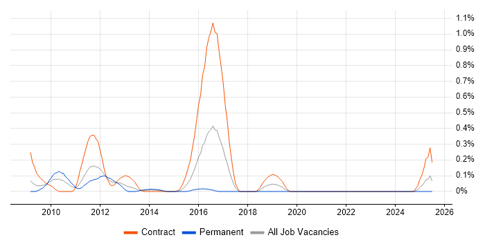 Job vacancy trend for RMADS in Buckinghamshire Job vacancy trend for RMADS in Buckinghamshire