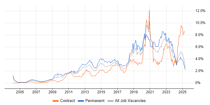 Job vacancy trend for Roadmaps in Buckinghamshire Job vacancy trend for Roadmaps in Buckinghamshire