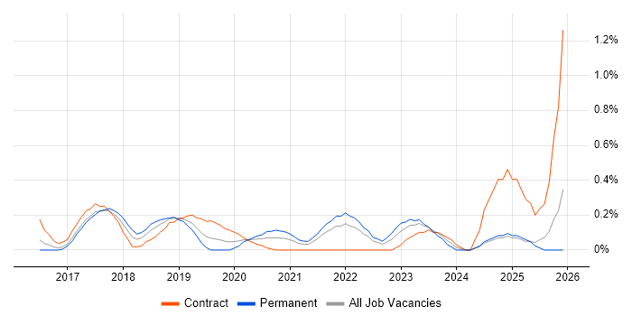 Robotic Process Automation job vacancy trend in Buckinghamshire