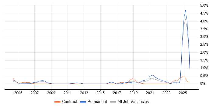 Robotics job vacancy trend in Buckinghamshire
