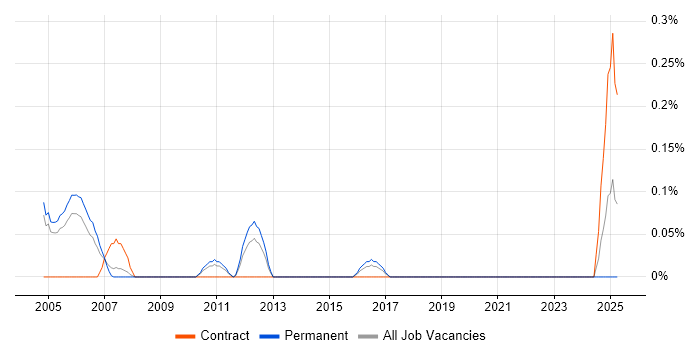 Job vacancy trend for Rockwell in Buckinghamshire Job vacancy trend for Rockwell in Buckinghamshire
