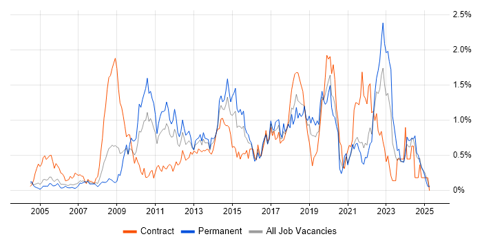 Job vacancy trend for Root Cause Analysis in Buckinghamshire Job vacancy trend for Root Cause Analysis in Buckinghamshire